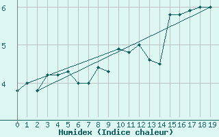 Courbe de l'humidex pour Puerto de San Isidro
