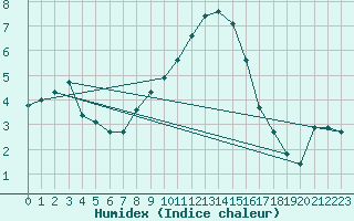 Courbe de l'humidex pour Ljungby