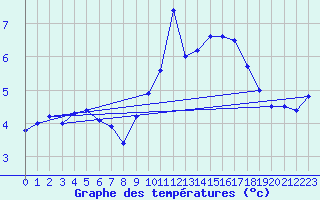 Courbe de tempratures pour Allegre (43)