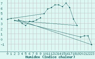 Courbe de l'humidex pour Wittering