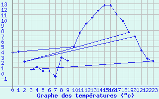 Courbe de tempratures pour Elsenborn (Be)
