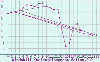 Courbe du refroidissement olien pour Mandailles-Saint-Julien (15)