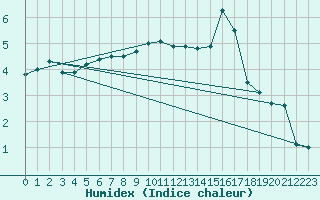 Courbe de l'humidex pour Tusimice