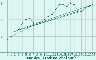 Courbe de l'humidex pour Leconfield