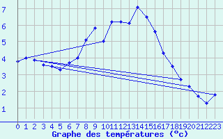 Courbe de tempratures pour Cimetta