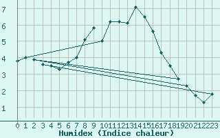 Courbe de l'humidex pour Cimetta