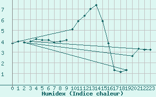 Courbe de l'humidex pour Redesdale