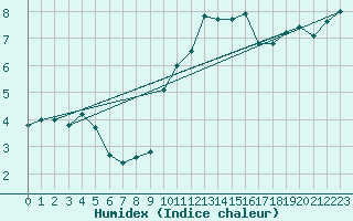 Courbe de l'humidex pour Caen (14)