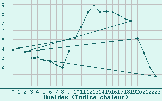 Courbe de l'humidex pour Niort (79)