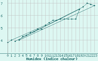 Courbe de l'humidex pour Beitem (Be)