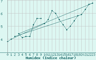 Courbe de l'humidex pour Wasserkuppe