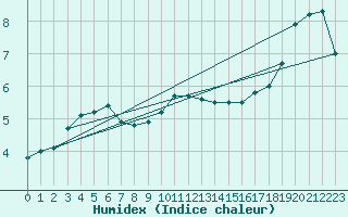 Courbe de l'humidex pour Aix-la-Chapelle (All)