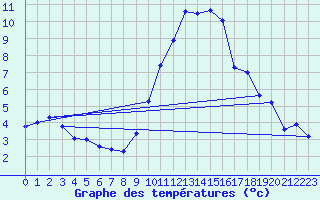 Courbe de tempratures pour Nmes - Garons (30)