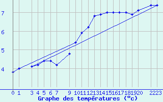 Courbe de tempratures pour Dourbes (Be)