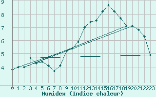 Courbe de l'humidex pour La Beaume (05)