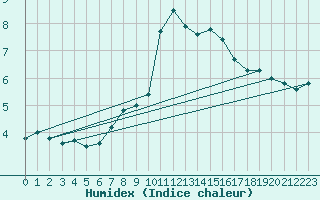 Courbe de l'humidex pour Monte Cimone