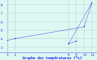 Courbe de tempratures pour San Chierlo (It)