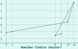 Courbe de l'humidex pour San Chierlo (It)