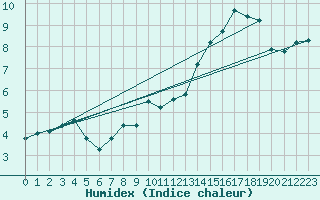 Courbe de l'humidex pour Saint-Bonnet-de-Four (03)