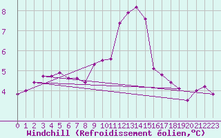 Courbe du refroidissement olien pour Liscombe