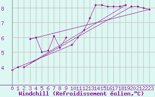 Courbe du refroidissement olien pour Neuruppin