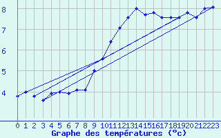 Courbe de tempratures pour Kaisersbach-Cronhuette
