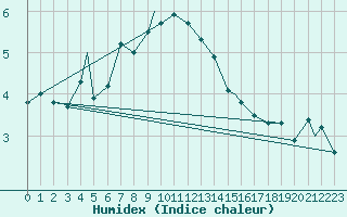 Courbe de l'humidex pour Mehamn