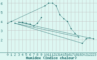 Courbe de l'humidex pour Braunlage