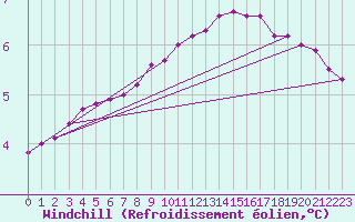 Courbe du refroidissement olien pour Orschwiller (67)