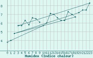 Courbe de l'humidex pour Saentis (Sw)