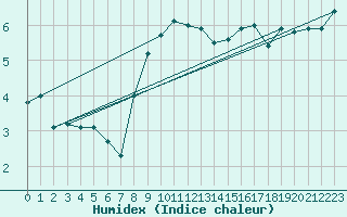 Courbe de l'humidex pour Baltasound