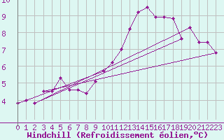 Courbe du refroidissement olien pour Chatelus-Malvaleix (23)