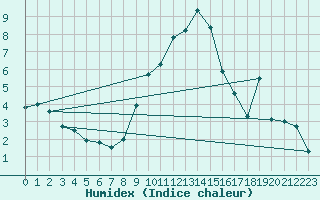 Courbe de l'humidex pour Charleville-Mzires (08)