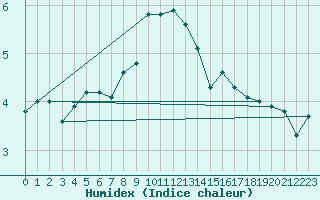 Courbe de l'humidex pour Moleson (Sw)