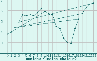 Courbe de l'humidex pour Schauenburg-Elgershausen