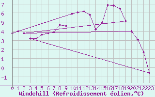 Courbe du refroidissement olien pour De Bilt (PB)