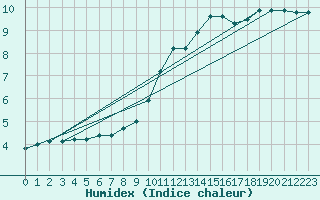Courbe de l'humidex pour Cardinham