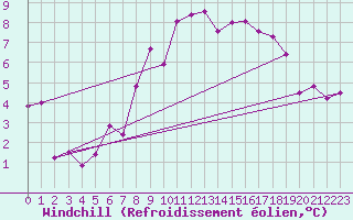 Courbe du refroidissement olien pour Kvitfjell