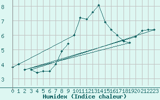 Courbe de l'humidex pour Lisca