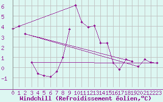 Courbe du refroidissement olien pour Magilligan