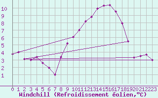 Courbe du refroidissement olien pour Saelices El Chico