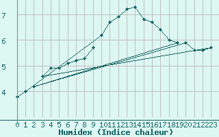 Courbe de l'humidex pour Haellum