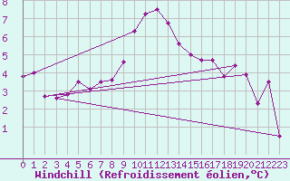 Courbe du refroidissement olien pour Orskar