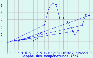 Courbe de tempratures pour Salines (And)