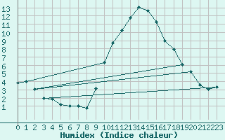 Courbe de l'humidex pour Pobra de Trives, San Mamede