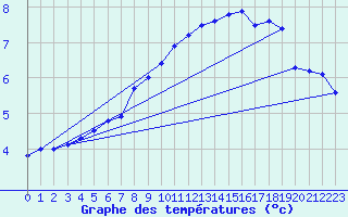 Courbe de tempratures pour Aix-la-Chapelle (All)