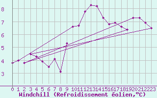 Courbe du refroidissement olien pour La Rochelle - Aerodrome (17)
