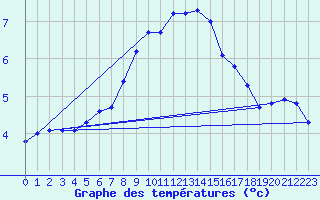 Courbe de tempratures pour Alfeld