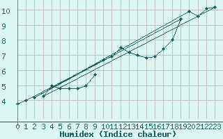 Courbe de l'humidex pour Potsdam