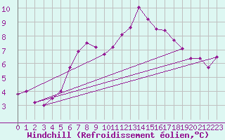 Courbe du refroidissement olien pour Donna Nook